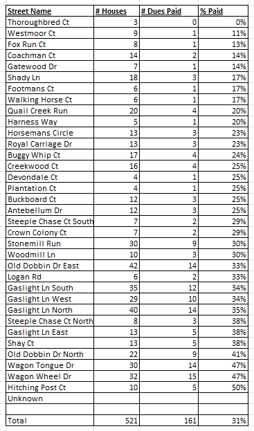 Dues Table
